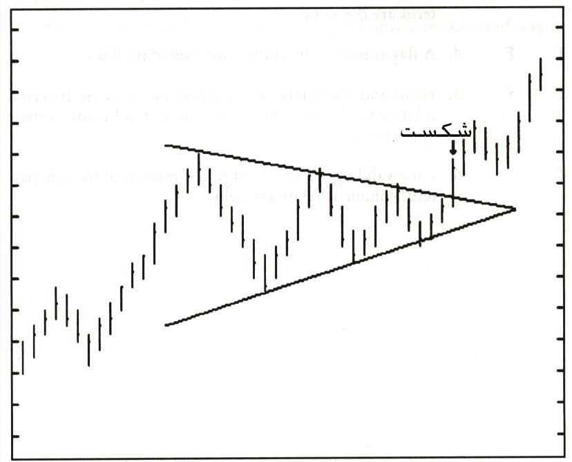 شكل 5: الگوی مثلث متقارن در روند صعودی